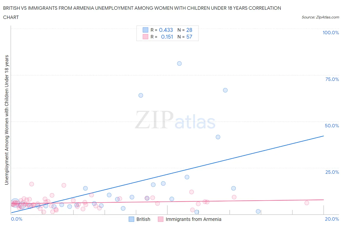 British vs Immigrants from Armenia Unemployment Among Women with Children Under 18 years