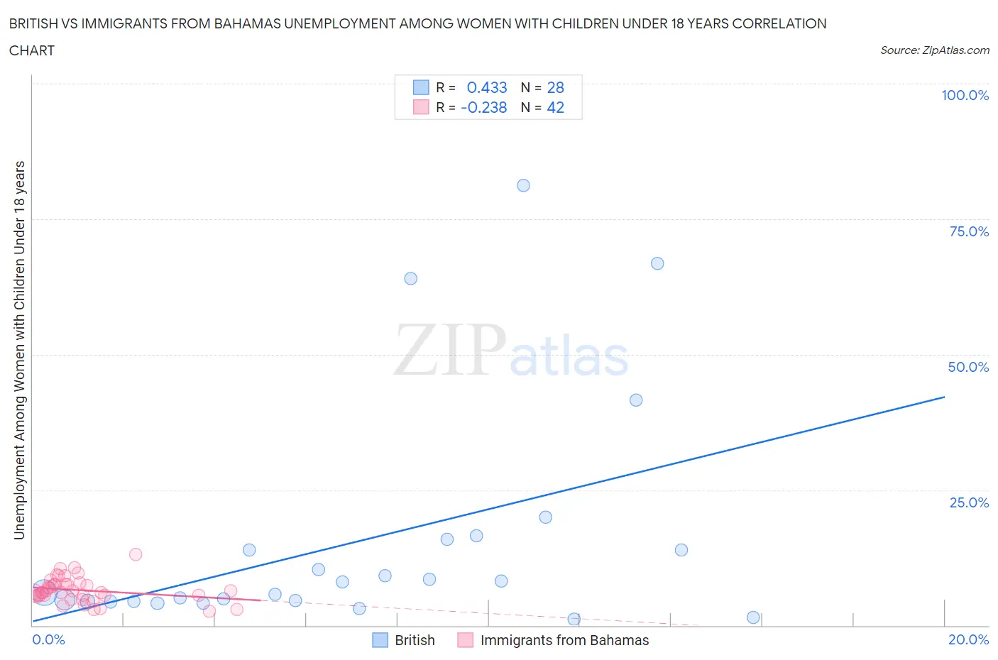 British vs Immigrants from Bahamas Unemployment Among Women with Children Under 18 years