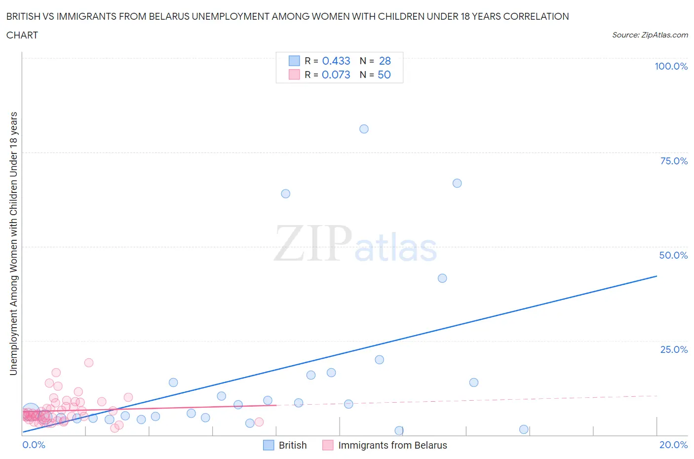 British vs Immigrants from Belarus Unemployment Among Women with Children Under 18 years