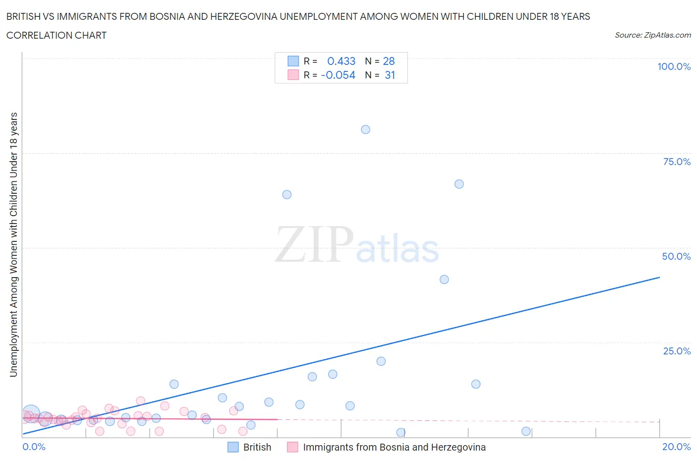 British vs Immigrants from Bosnia and Herzegovina Unemployment Among Women with Children Under 18 years