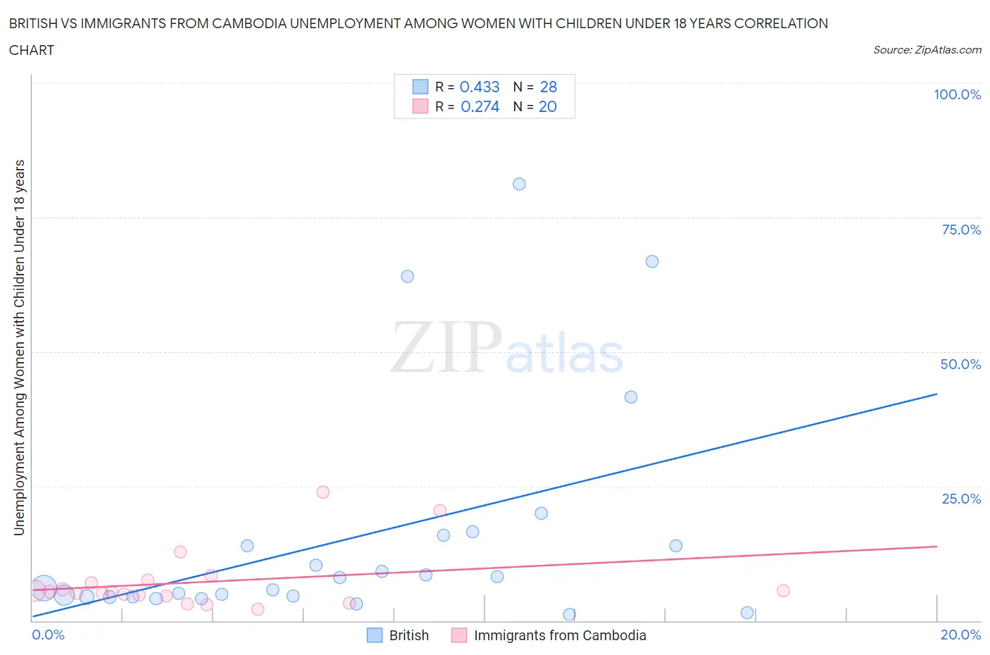 British vs Immigrants from Cambodia Unemployment Among Women with Children Under 18 years