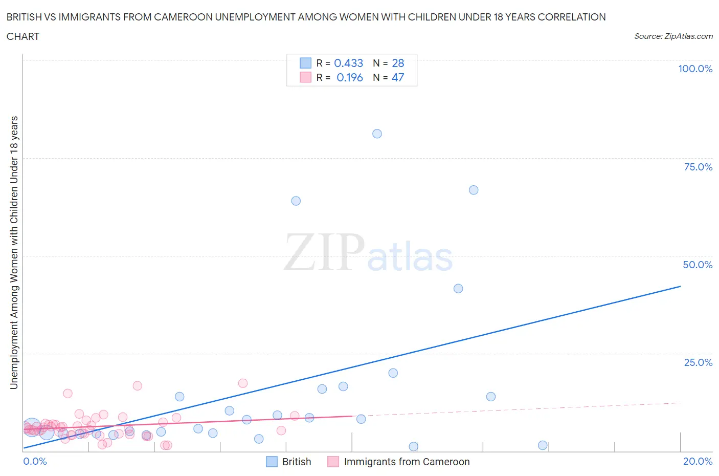 British vs Immigrants from Cameroon Unemployment Among Women with Children Under 18 years