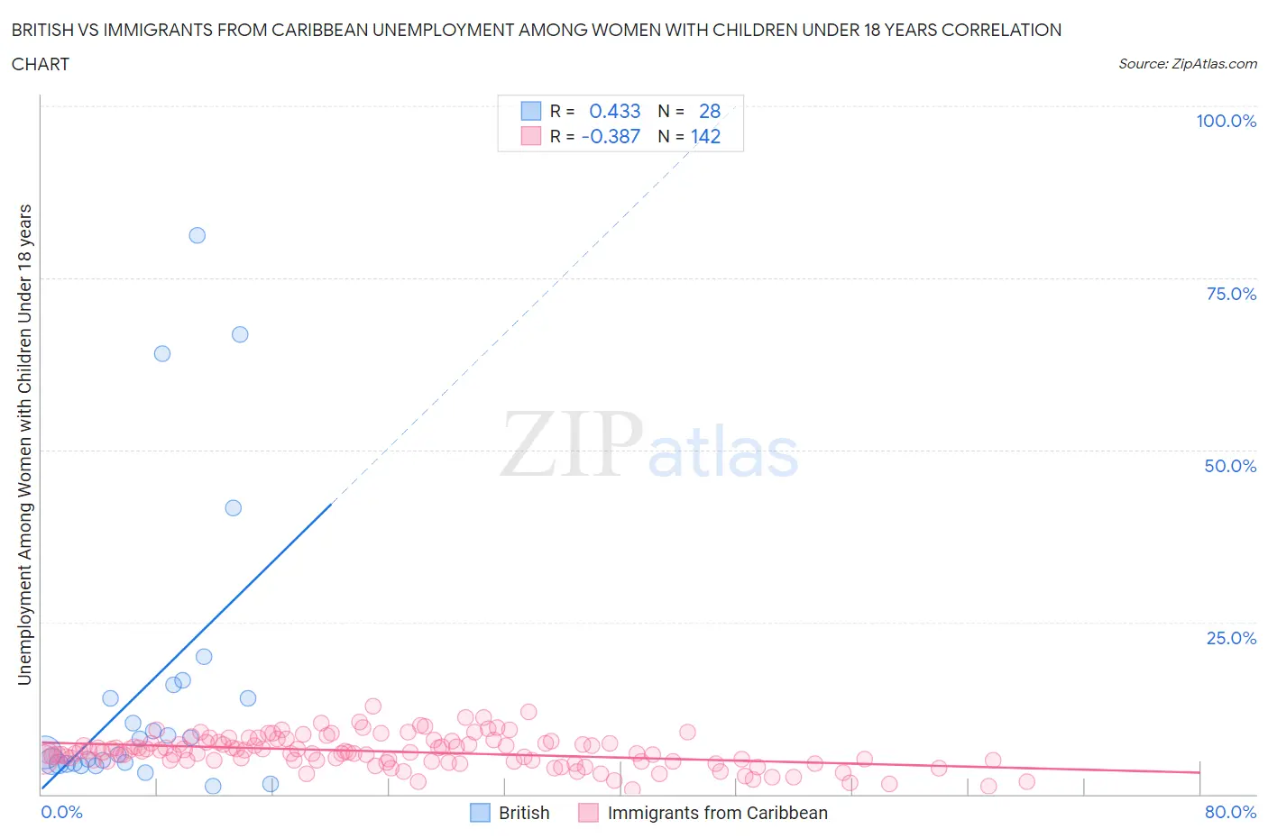 British vs Immigrants from Caribbean Unemployment Among Women with Children Under 18 years
