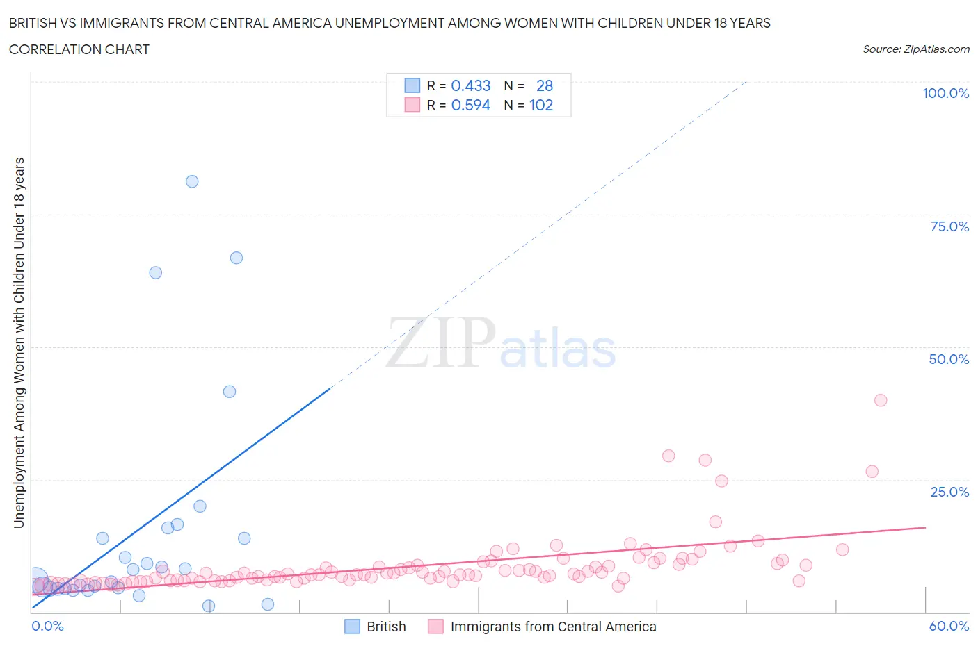 British vs Immigrants from Central America Unemployment Among Women with Children Under 18 years
