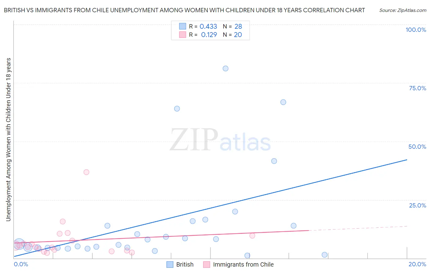 British vs Immigrants from Chile Unemployment Among Women with Children Under 18 years