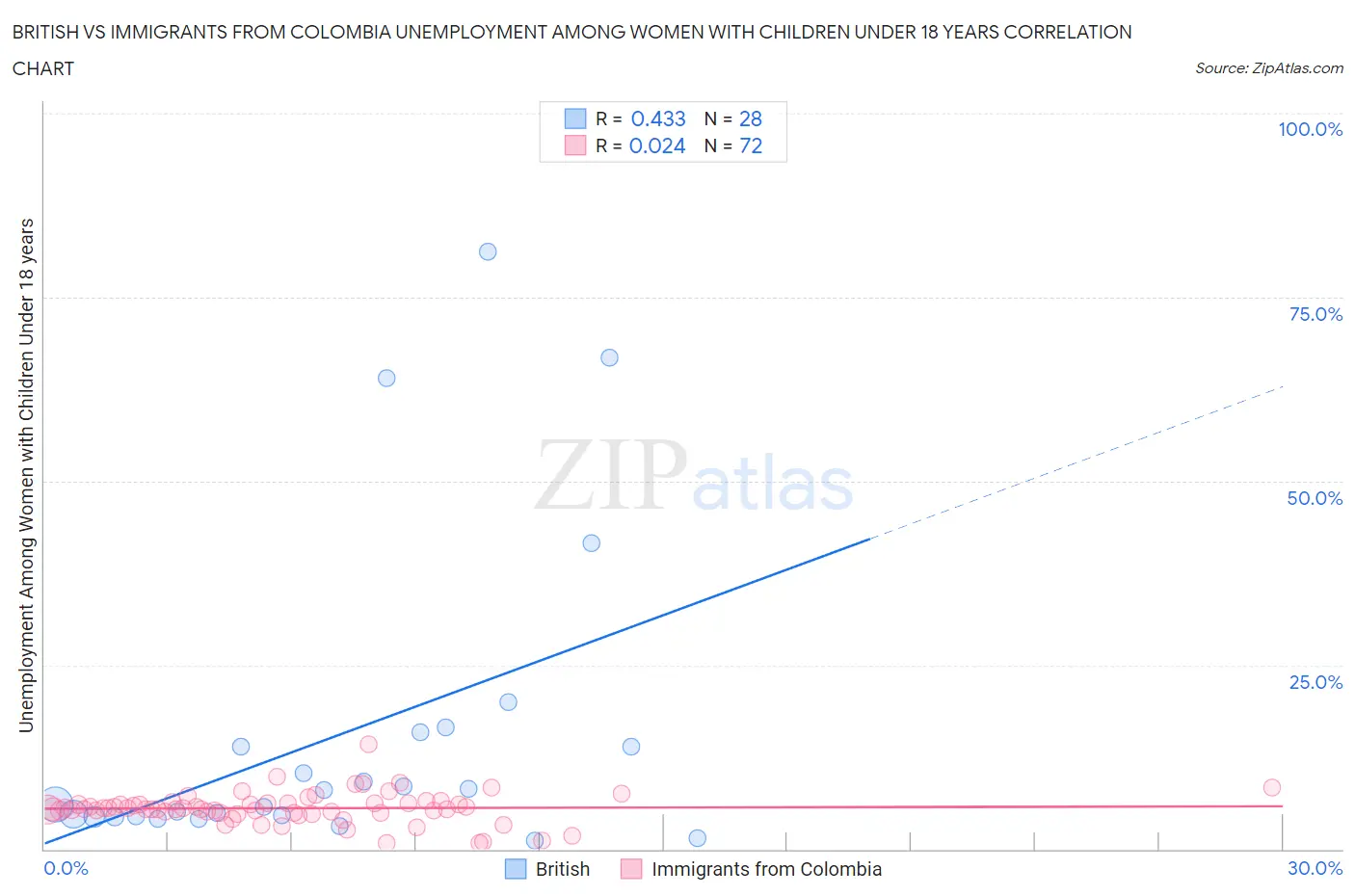 British vs Immigrants from Colombia Unemployment Among Women with Children Under 18 years