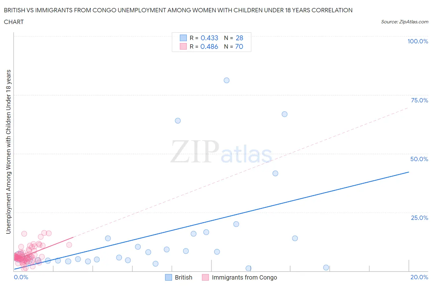 British vs Immigrants from Congo Unemployment Among Women with Children Under 18 years