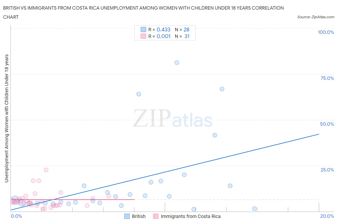 British vs Immigrants from Costa Rica Unemployment Among Women with Children Under 18 years