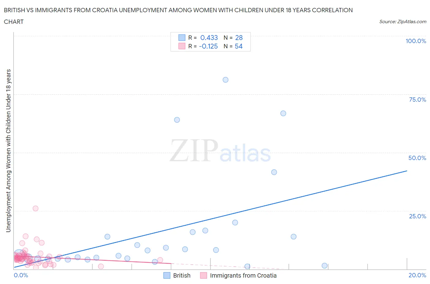 British vs Immigrants from Croatia Unemployment Among Women with Children Under 18 years