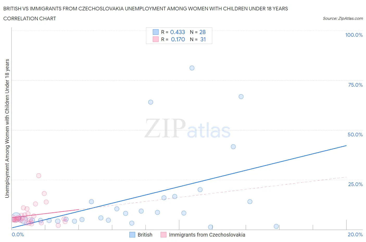 British vs Immigrants from Czechoslovakia Unemployment Among Women with Children Under 18 years
