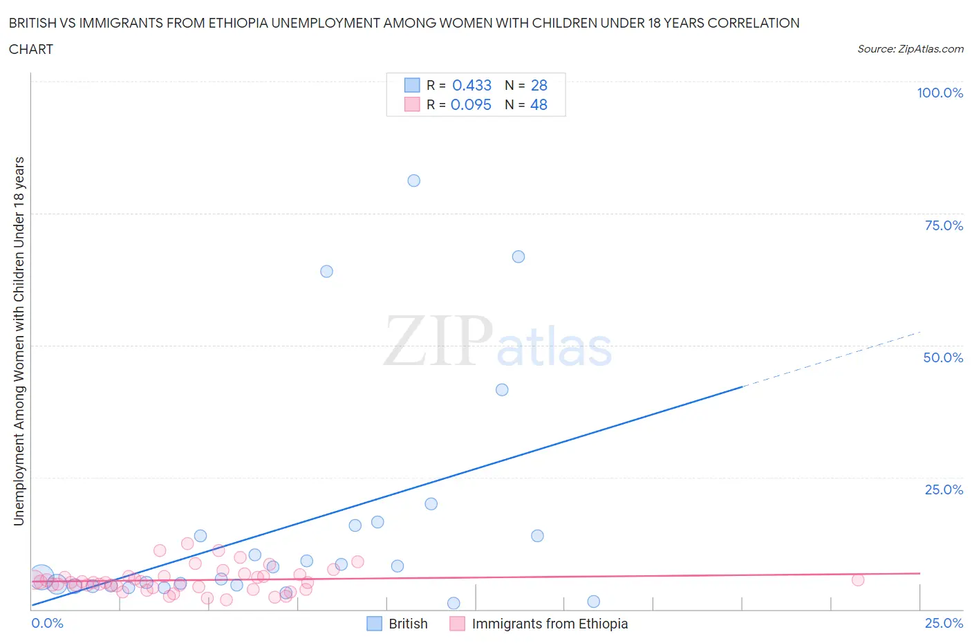 British vs Immigrants from Ethiopia Unemployment Among Women with Children Under 18 years