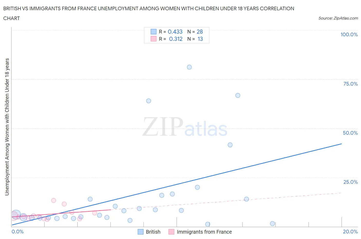 British vs Immigrants from France Unemployment Among Women with Children Under 18 years