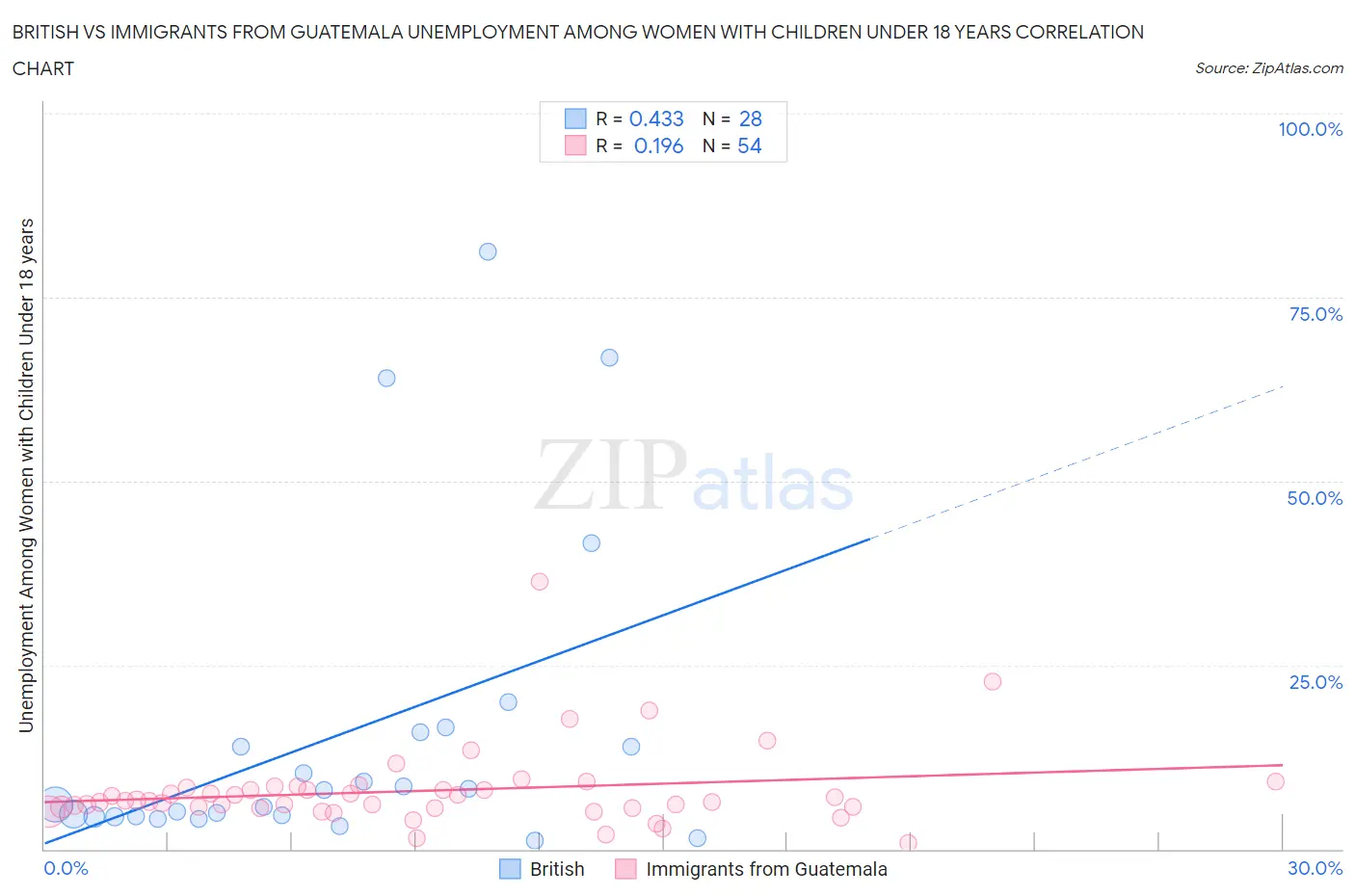 British vs Immigrants from Guatemala Unemployment Among Women with Children Under 18 years
