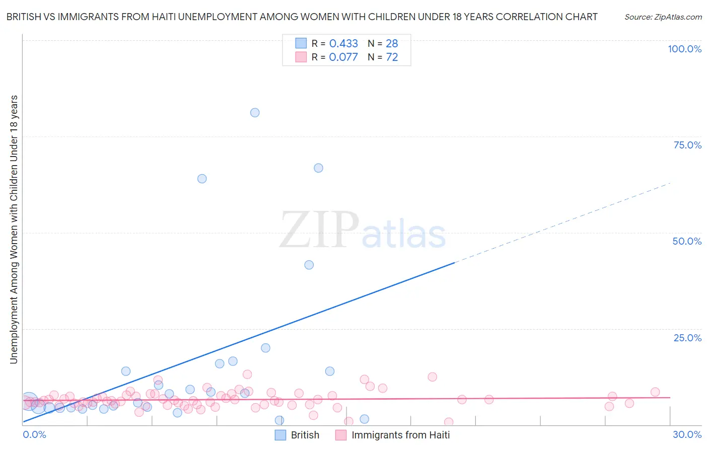 British vs Immigrants from Haiti Unemployment Among Women with Children Under 18 years