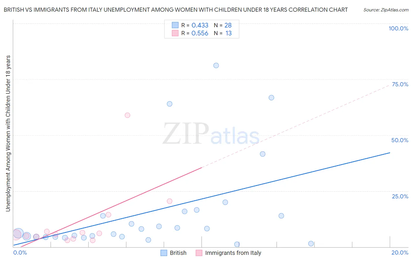 British vs Immigrants from Italy Unemployment Among Women with Children Under 18 years