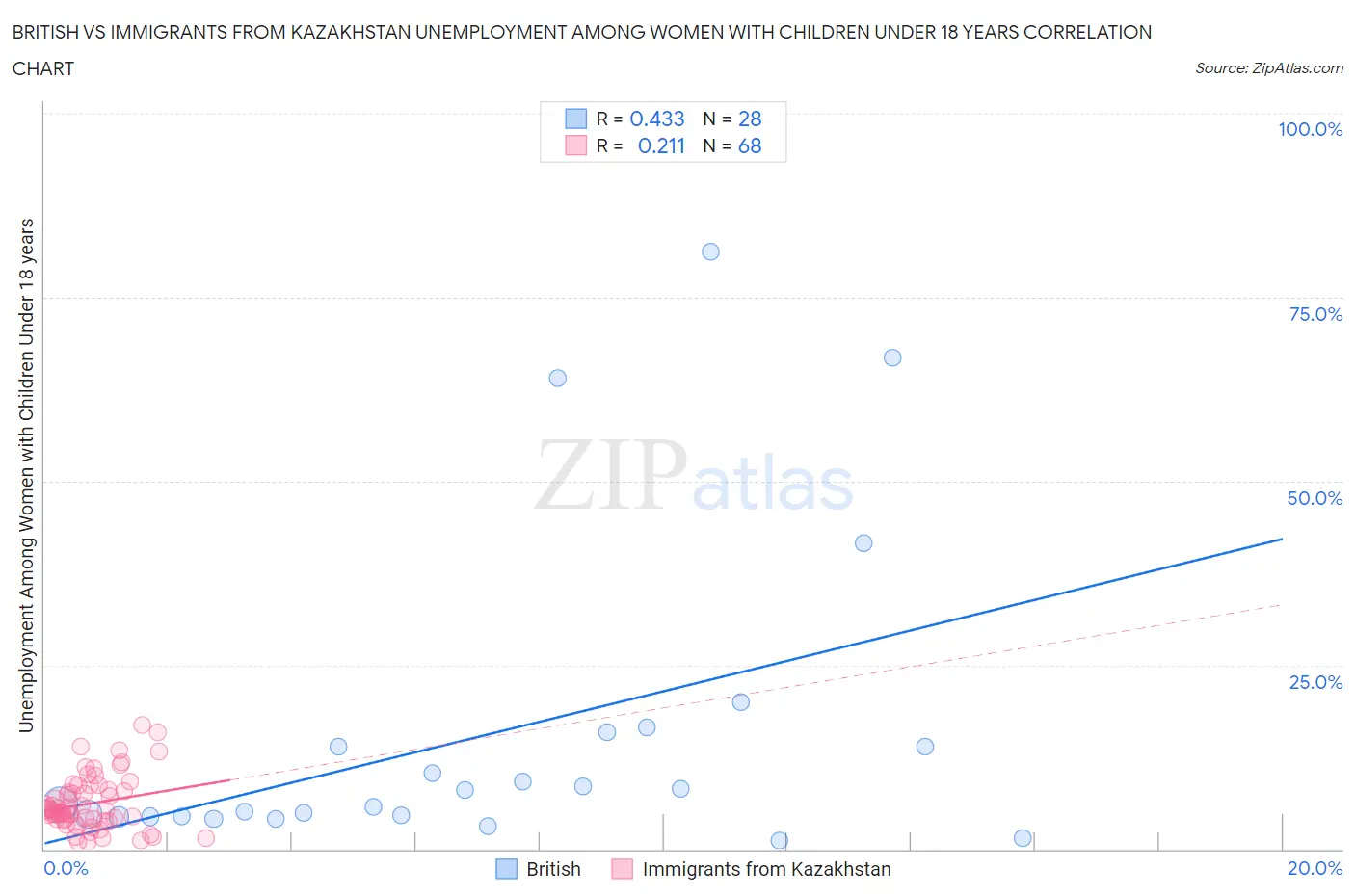 British vs Immigrants from Kazakhstan Unemployment Among Women with Children Under 18 years