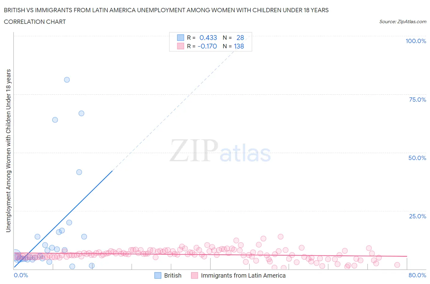 British vs Immigrants from Latin America Unemployment Among Women with Children Under 18 years