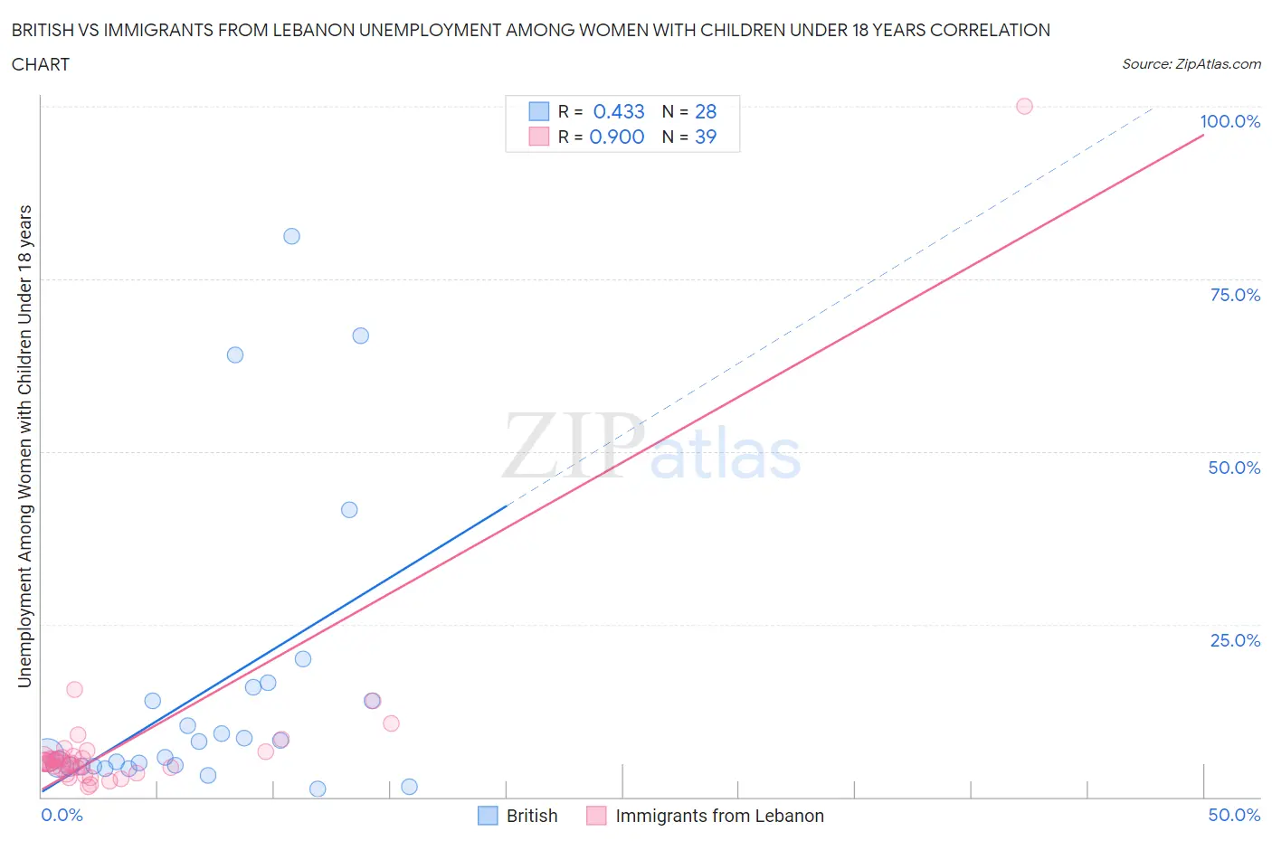 British vs Immigrants from Lebanon Unemployment Among Women with Children Under 18 years