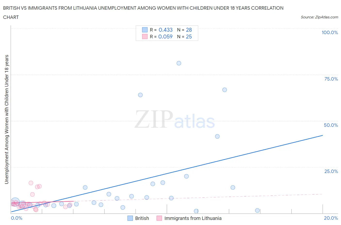 British vs Immigrants from Lithuania Unemployment Among Women with Children Under 18 years