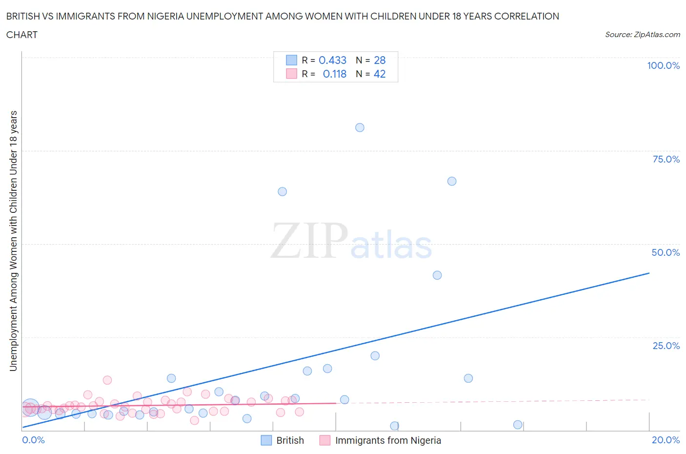 British vs Immigrants from Nigeria Unemployment Among Women with Children Under 18 years
