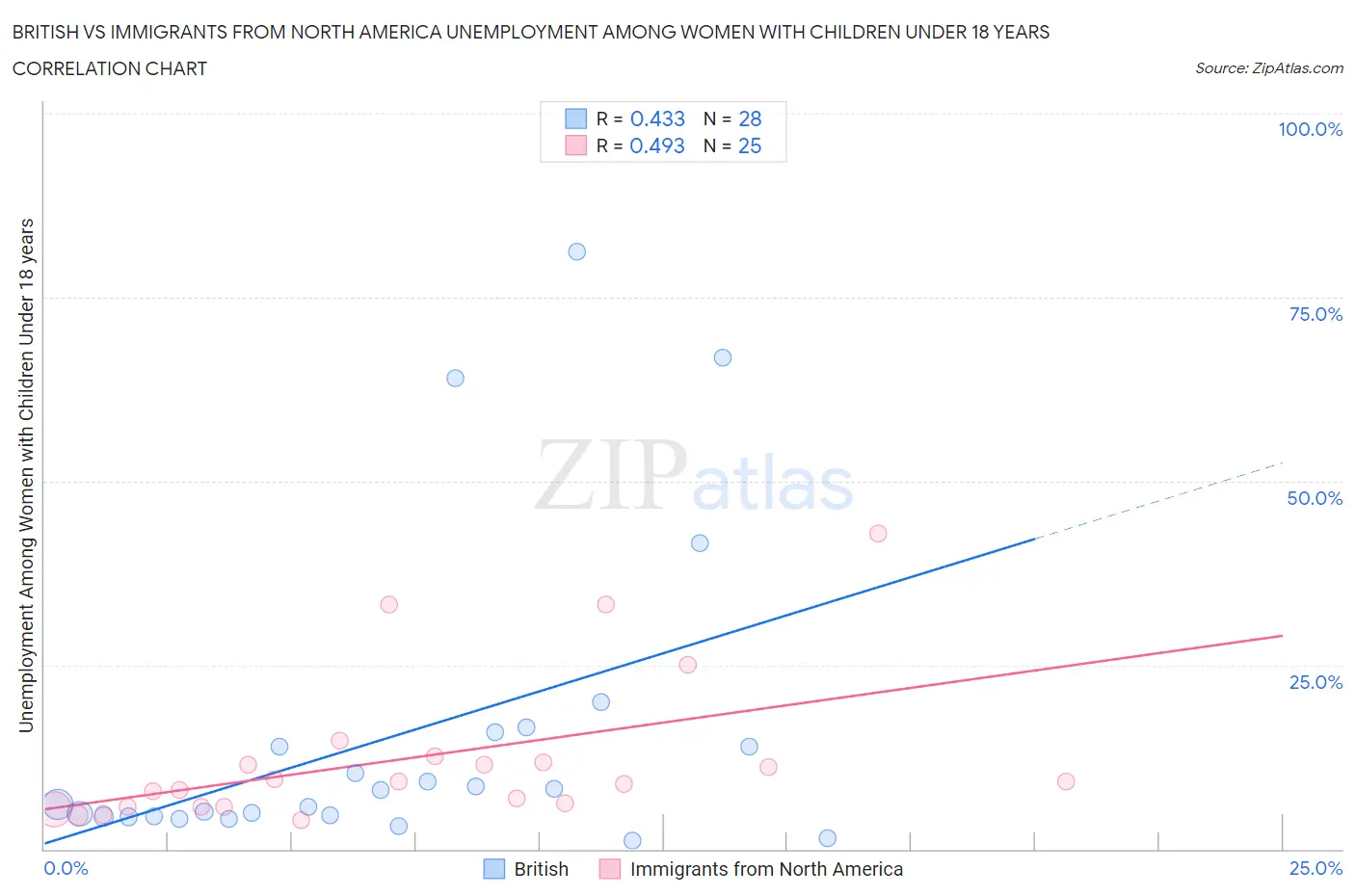 British vs Immigrants from North America Unemployment Among Women with Children Under 18 years