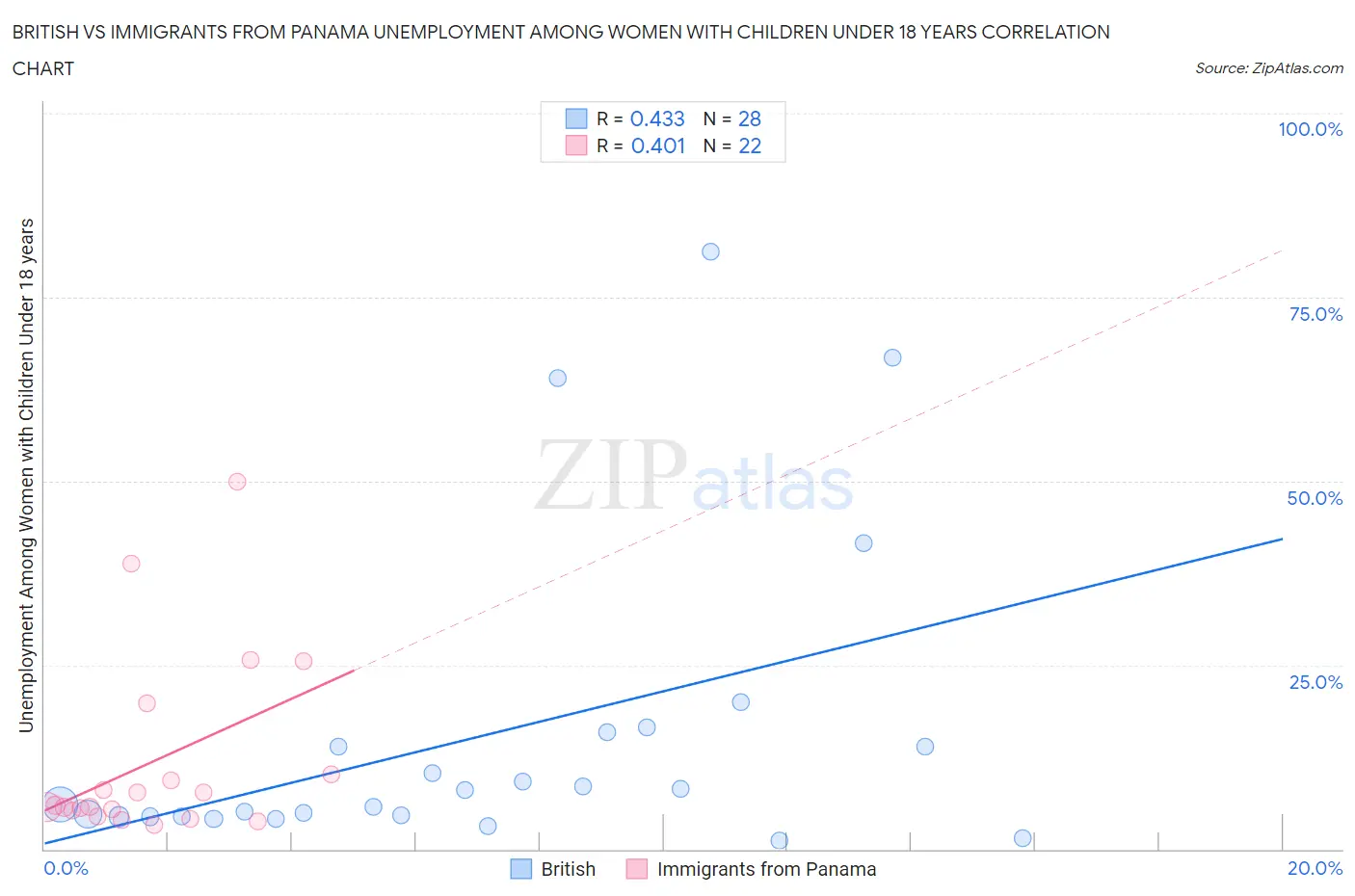 British vs Immigrants from Panama Unemployment Among Women with Children Under 18 years
