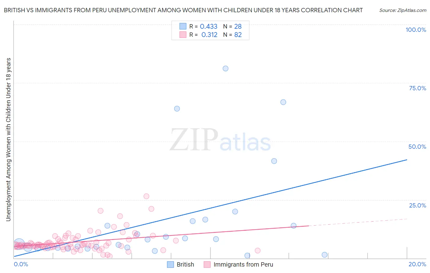British vs Immigrants from Peru Unemployment Among Women with Children Under 18 years