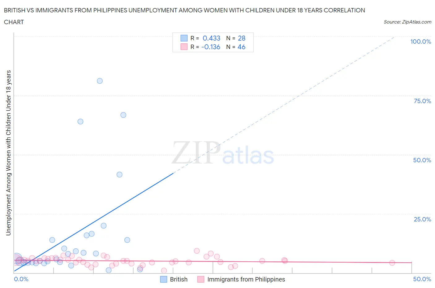 British vs Immigrants from Philippines Unemployment Among Women with Children Under 18 years