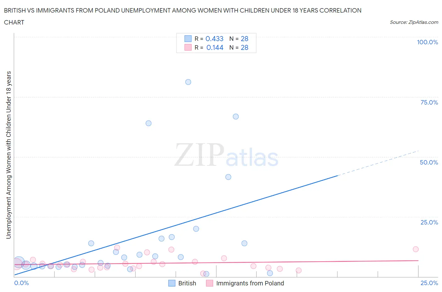 British vs Immigrants from Poland Unemployment Among Women with Children Under 18 years