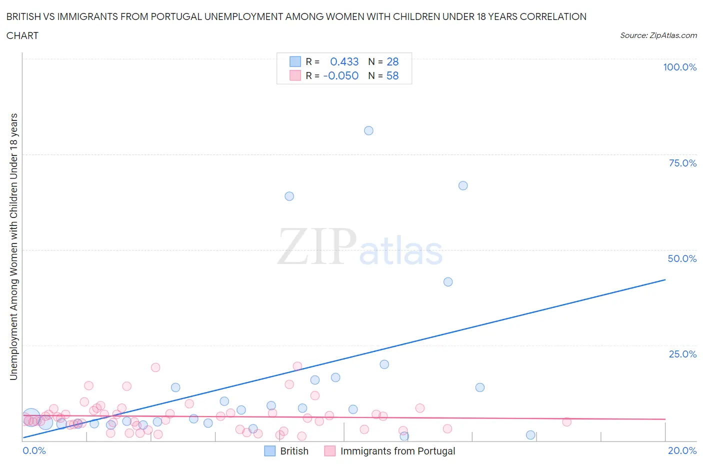 British vs Immigrants from Portugal Unemployment Among Women with Children Under 18 years