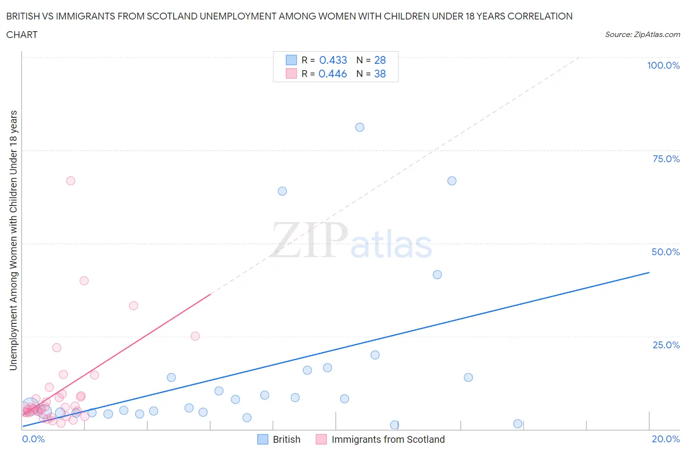 British vs Immigrants from Scotland Unemployment Among Women with Children Under 18 years