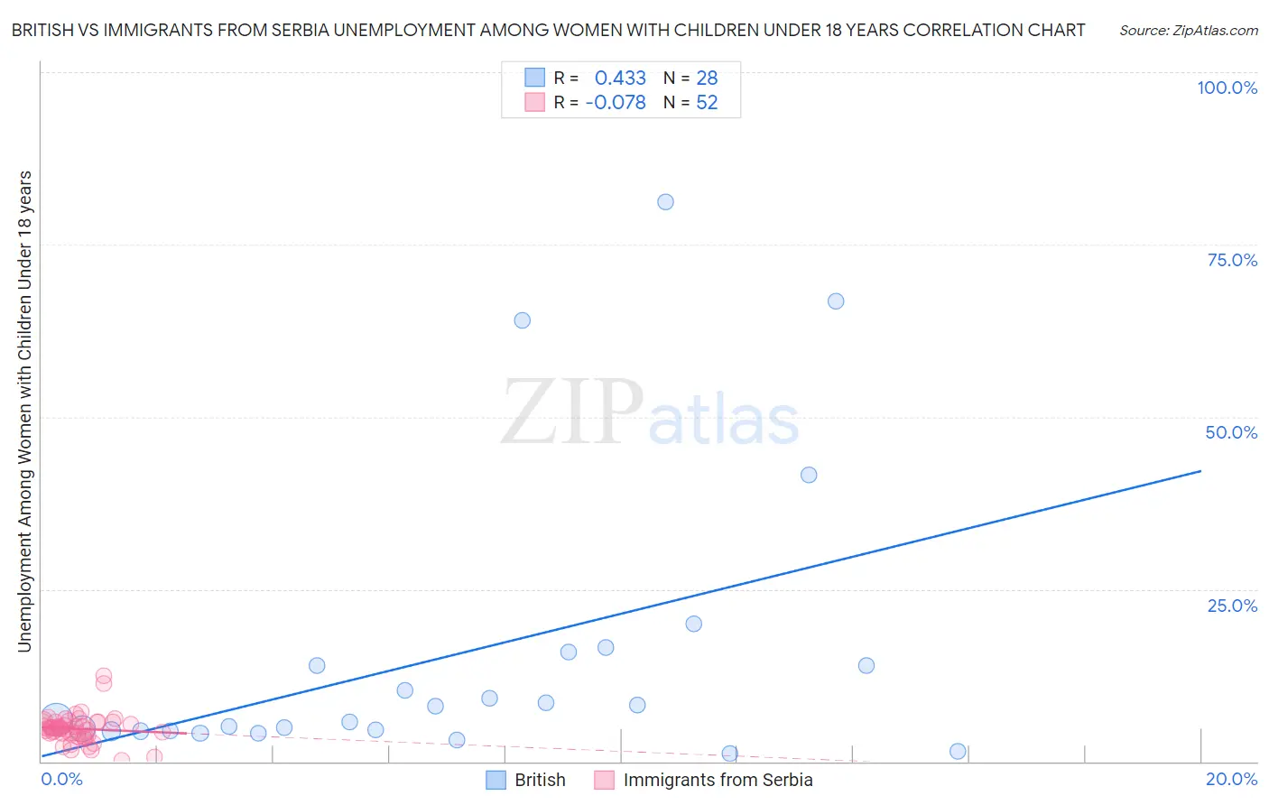 British vs Immigrants from Serbia Unemployment Among Women with Children Under 18 years