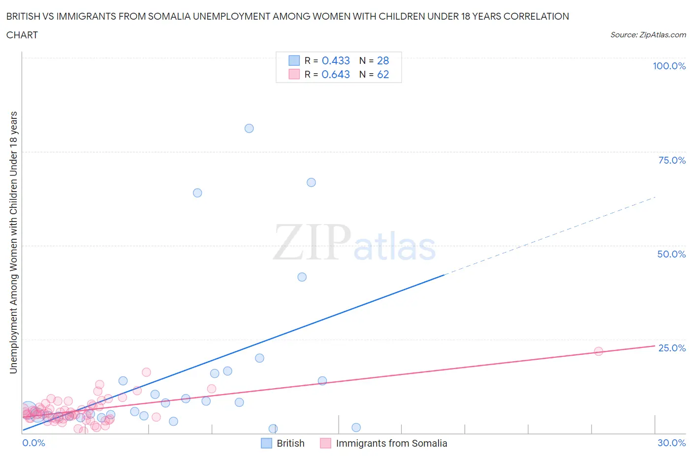 British vs Immigrants from Somalia Unemployment Among Women with Children Under 18 years