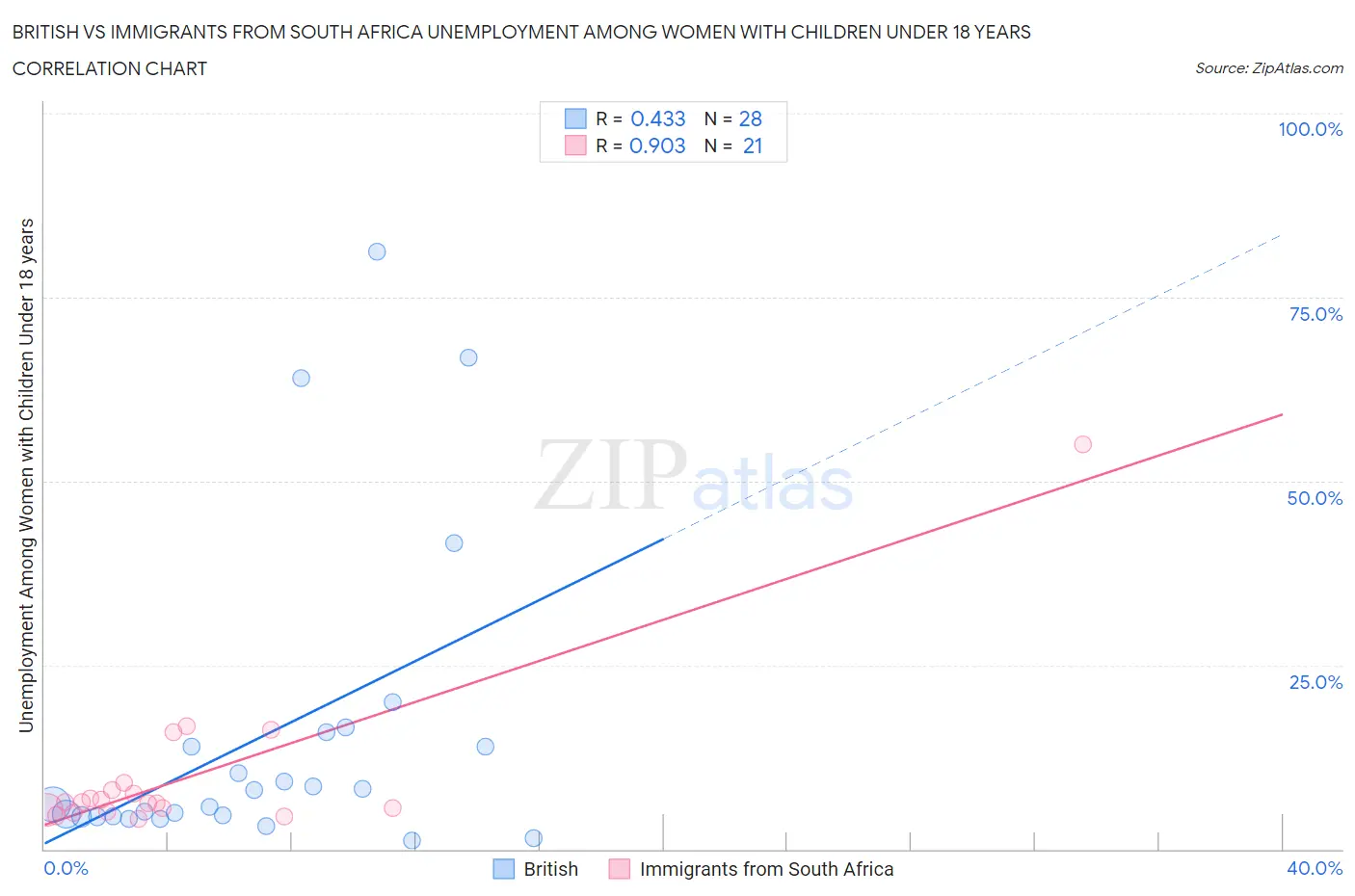 British vs Immigrants from South Africa Unemployment Among Women with Children Under 18 years