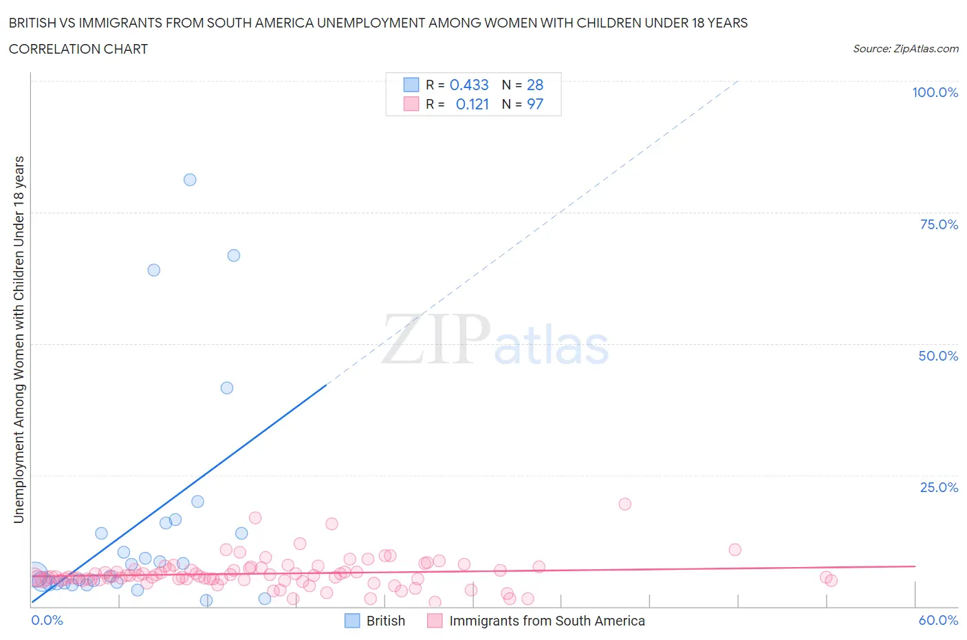 British vs Immigrants from South America Unemployment Among Women with Children Under 18 years