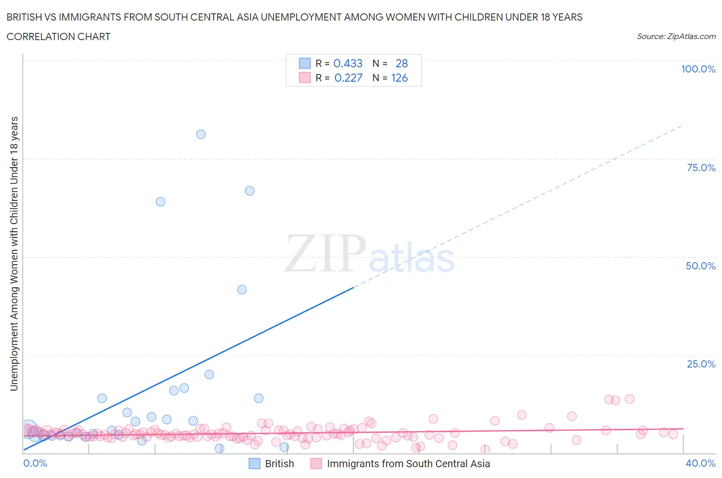 British vs Immigrants from South Central Asia Unemployment Among Women with Children Under 18 years