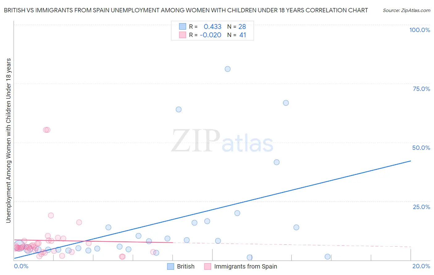 British vs Immigrants from Spain Unemployment Among Women with Children Under 18 years