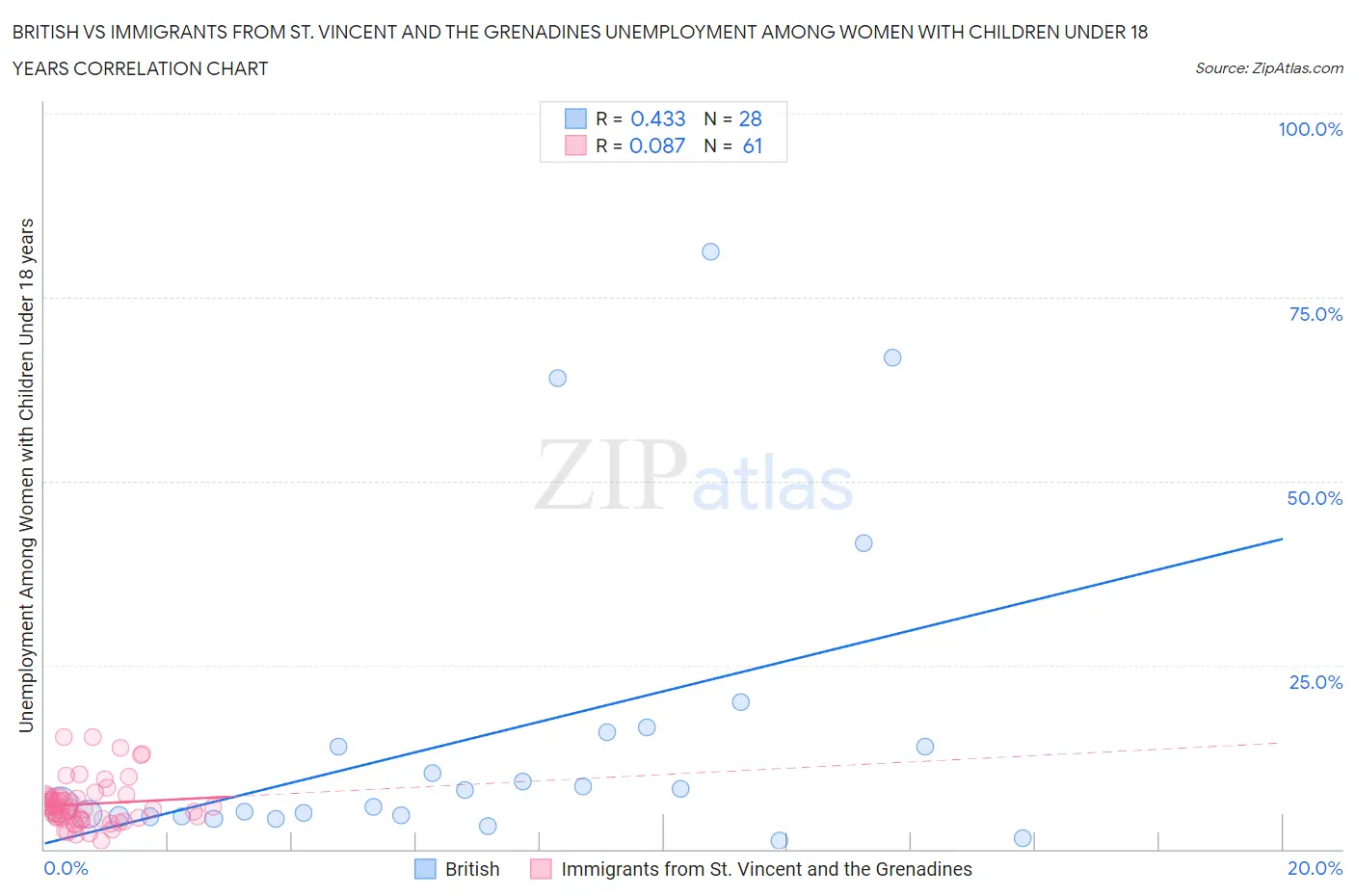 British vs Immigrants from St. Vincent and the Grenadines Unemployment Among Women with Children Under 18 years