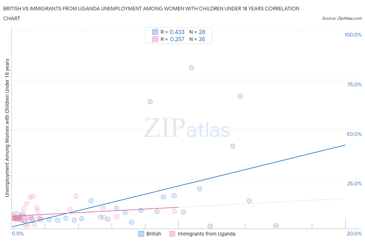 British vs Immigrants from Uganda Unemployment Among Women with Children Under 18 years