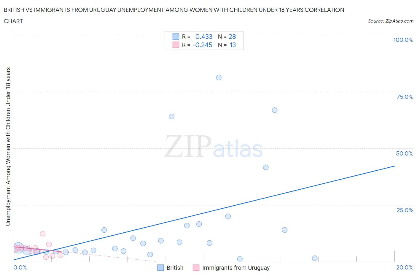 British vs Immigrants from Uruguay Unemployment Among Women with Children Under 18 years
