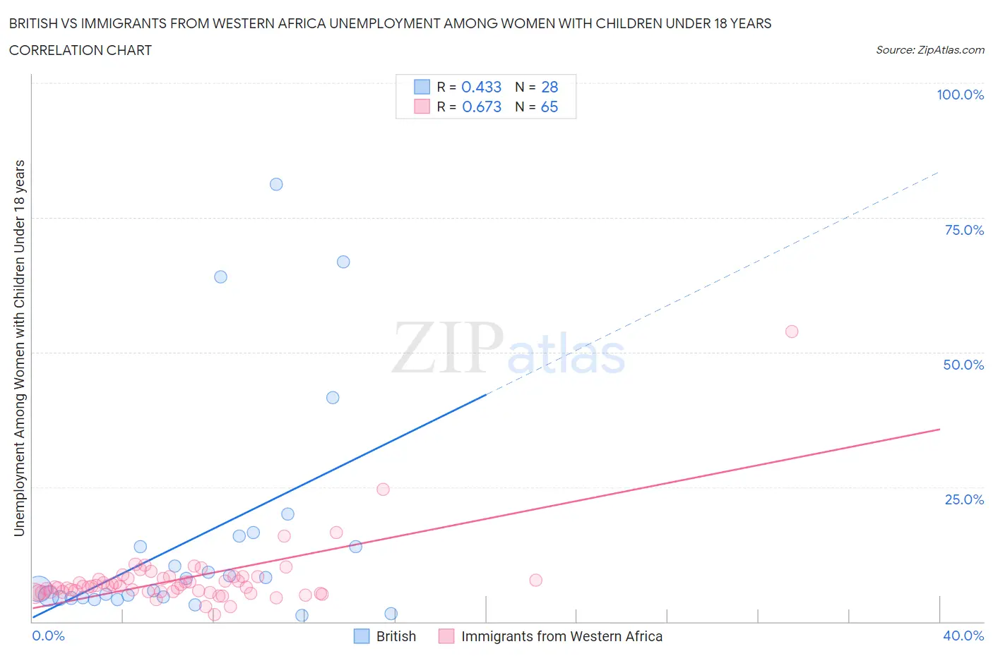 British vs Immigrants from Western Africa Unemployment Among Women with Children Under 18 years