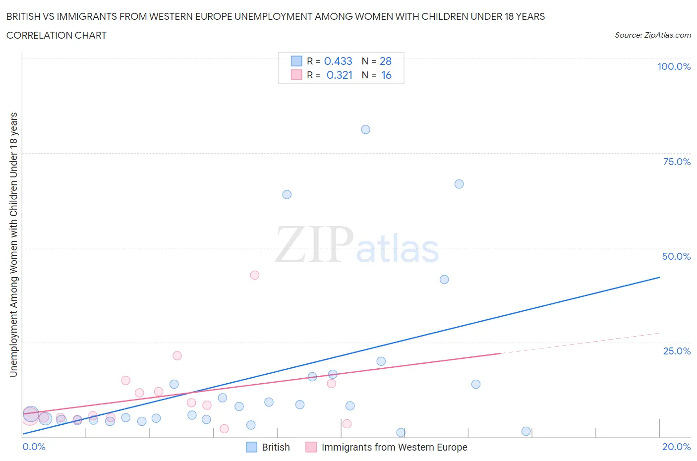 British vs Immigrants from Western Europe Unemployment Among Women with Children Under 18 years