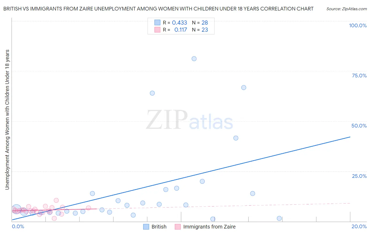 British vs Immigrants from Zaire Unemployment Among Women with Children Under 18 years