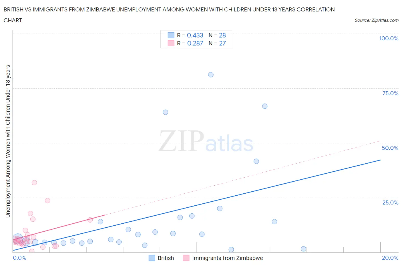 British vs Immigrants from Zimbabwe Unemployment Among Women with Children Under 18 years
