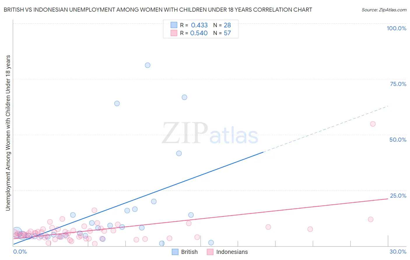 British vs Indonesian Unemployment Among Women with Children Under 18 years