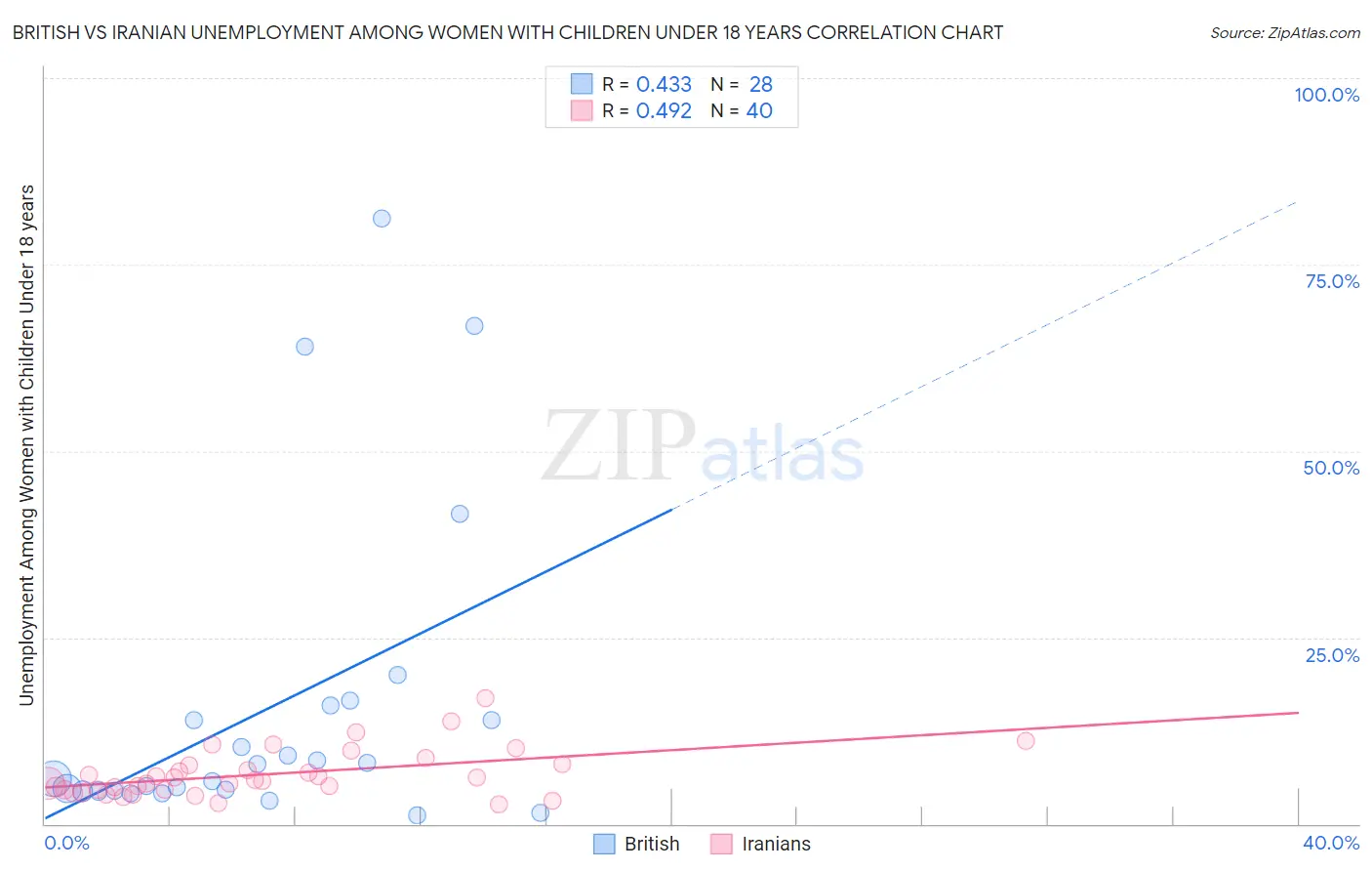 British vs Iranian Unemployment Among Women with Children Under 18 years