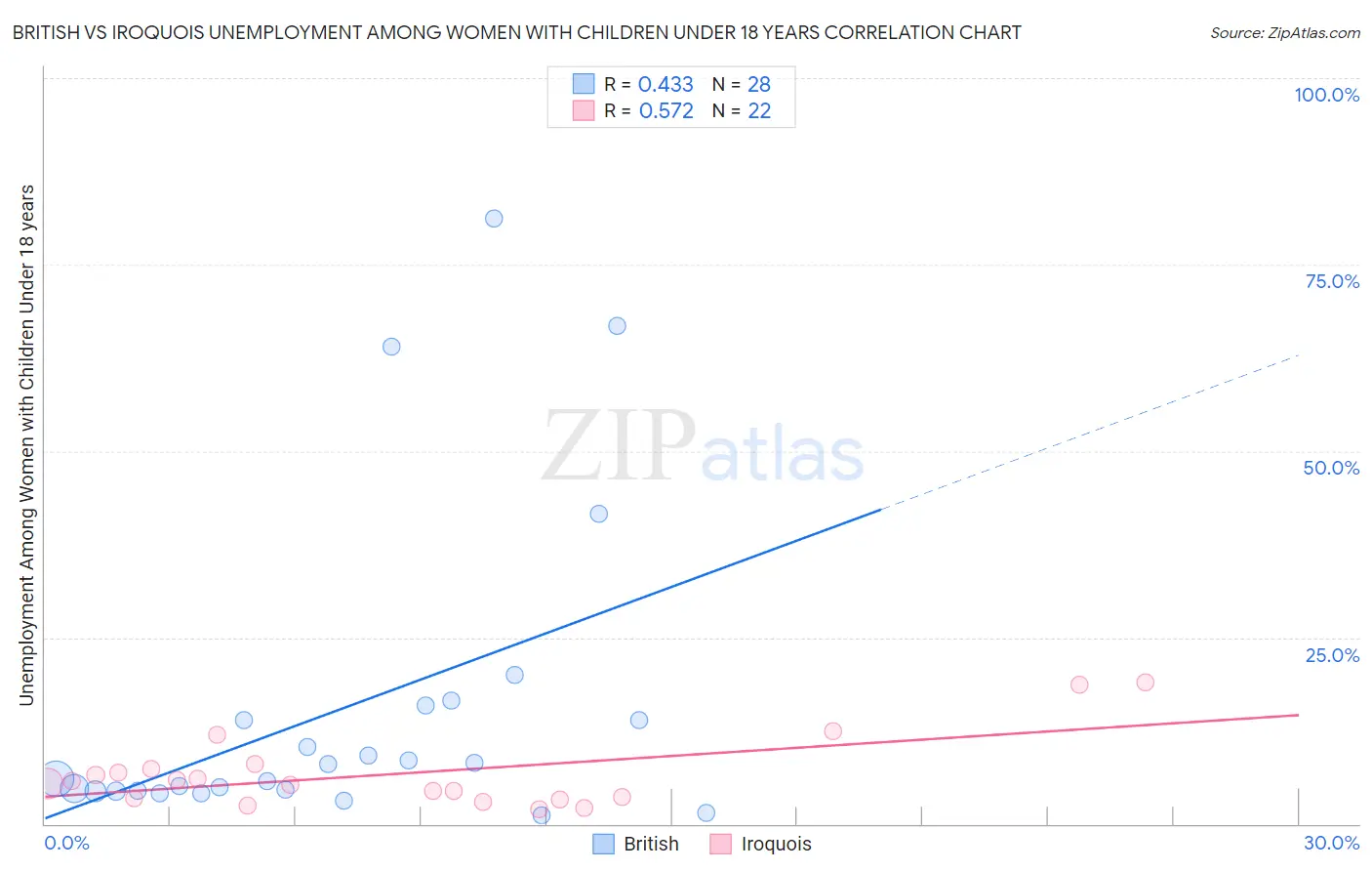 British vs Iroquois Unemployment Among Women with Children Under 18 years