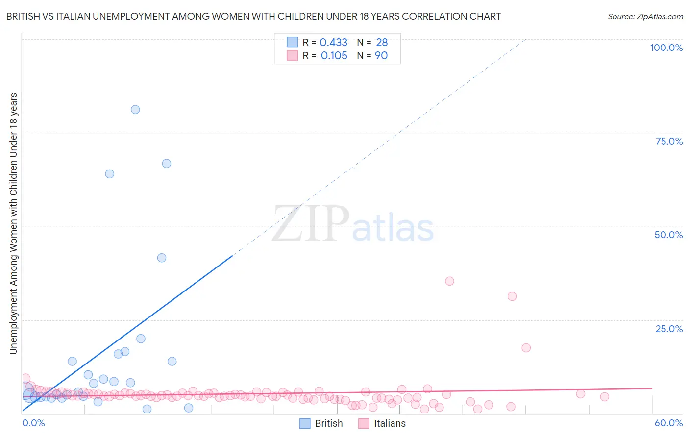 British vs Italian Unemployment Among Women with Children Under 18 years