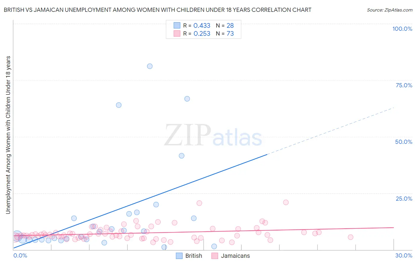 British vs Jamaican Unemployment Among Women with Children Under 18 years