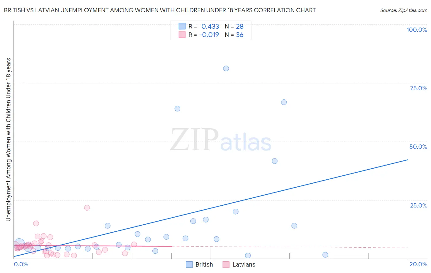 British vs Latvian Unemployment Among Women with Children Under 18 years